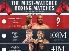 HOW MANY FANS WILL WATCH TYSON, MAYWEATHER EXHIBITION BOUT SET FOR APRIL 25 IN DR CONGO?