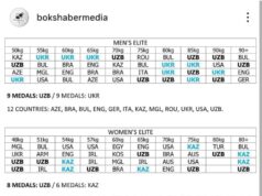 UZBEKISTAN TOPPLES KAZAKHSTAN; ACID TEST FOR EGYPT’S YOMNA AYYAD IN TODAY’S HOT SEMI-FINALS